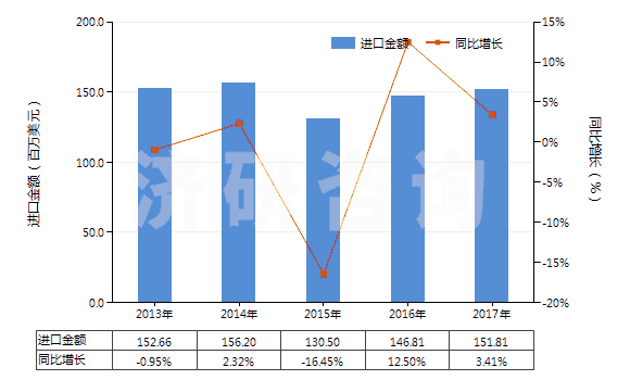 2013-2017年中國制造油漆（含瓷漆）用的顏料、零售形狀及零售包裝的染料或其他著色料(HS32129000)進(jìn)口總額及增速統(tǒng)計(jì)